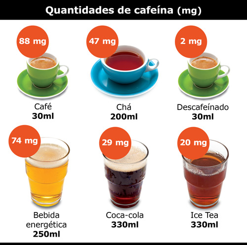 Cafeína: 2 chávenas de chá equivalem a 1 bica